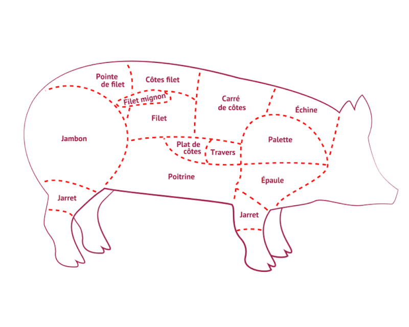 Schéma des morceaux du porc